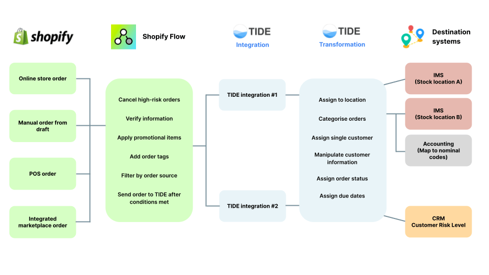 A swim lane diagram of a Shopify Flow implementation with TIDE.